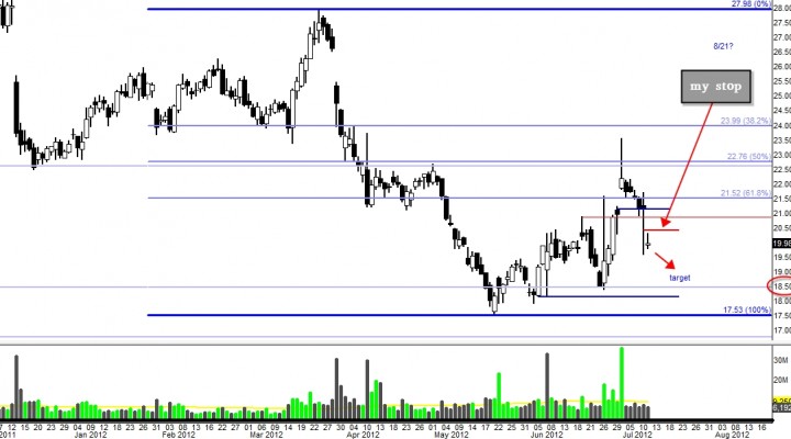 $BBY (Best Buy): Shooting-Star at Resistance (Update 7/12)
