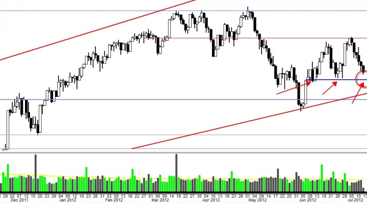 $SPX, $COMPQ, $DJIA – Market Index Update (Update 7/12)