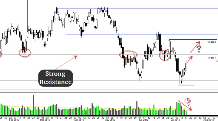 $DD (Du Pont Nemours & Co.) – Candle Sticks Trading Setup (Update 7/18)