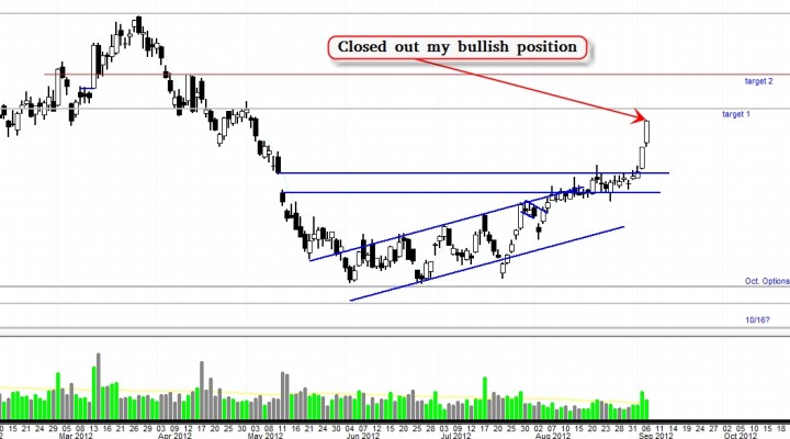 $GS – Waiting for Another Bullish Run (Update 9/6)