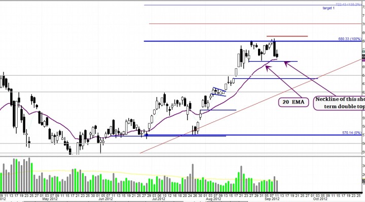 $AAPL – Testing New Support, Bullish Sentiment Remains (Update 9/11)